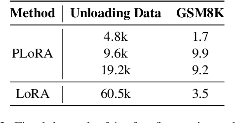 Figure 3 for PeriodicLoRA: Breaking the Low-Rank Bottleneck in LoRA Optimization