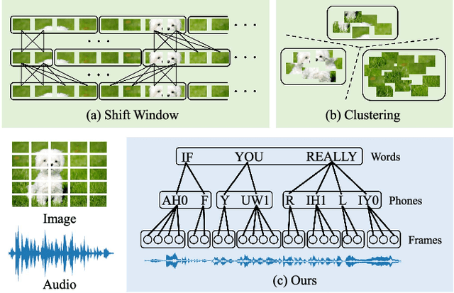 Figure 1 for SpeechFormer++: A Hierarchical Efficient Framework for Paralinguistic Speech Processing