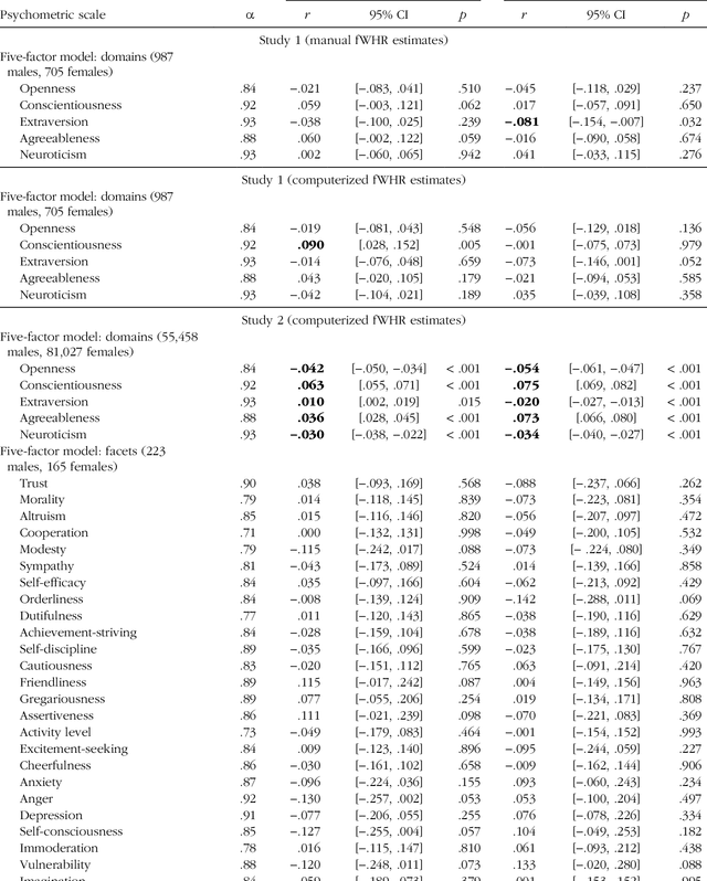 Figure 2 for Facial Width-to-Height Ratio Does Not Predict Self-Reported Behavioral Tendencies