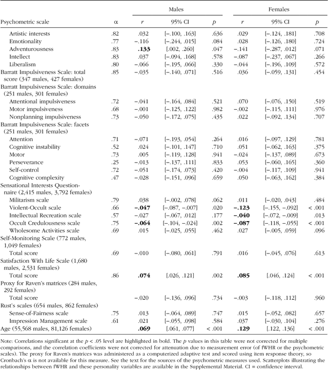 Figure 3 for Facial Width-to-Height Ratio Does Not Predict Self-Reported Behavioral Tendencies