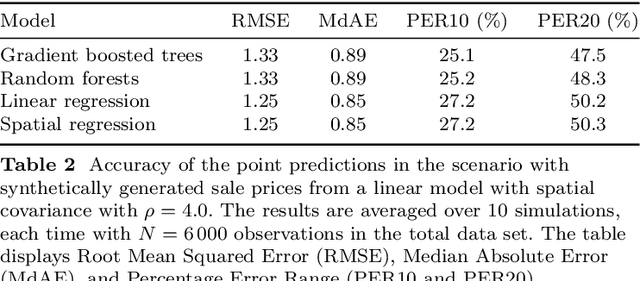 Figure 3 for Uncertainty quantification in automated valuation models with locally weighted conformal prediction