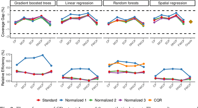 Figure 4 for Uncertainty quantification in automated valuation models with locally weighted conformal prediction