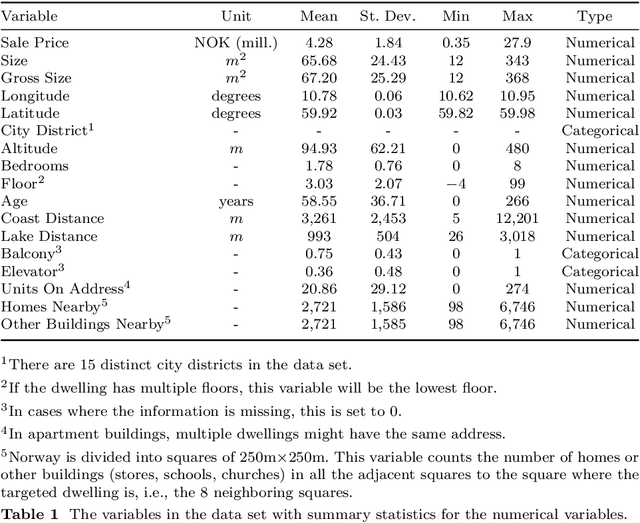 Figure 1 for Uncertainty quantification in automated valuation models with locally weighted conformal prediction