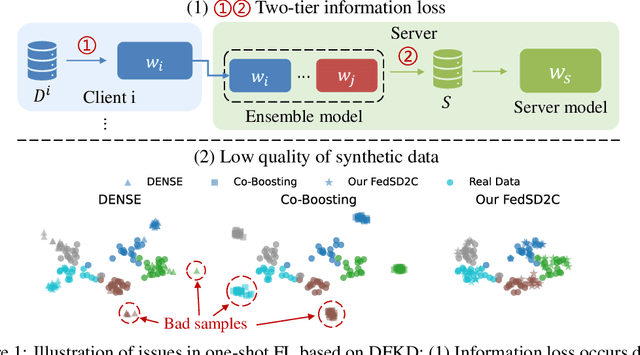 Figure 1 for One-shot Federated Learning via Synthetic Distiller-Distillate Communication