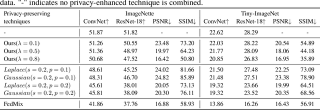 Figure 4 for One-shot Federated Learning via Synthetic Distiller-Distillate Communication