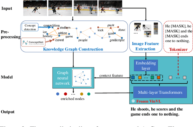 Figure 3 for A-CAP: Anticipation Captioning with Commonsense Knowledge