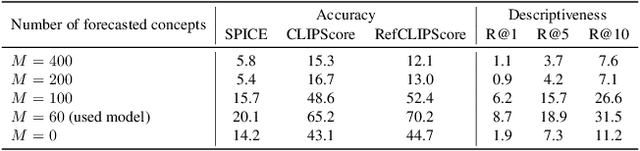 Figure 4 for A-CAP: Anticipation Captioning with Commonsense Knowledge