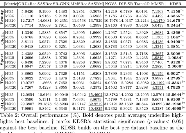 Figure 4 for Lightweight Modality Adaptation to Sequential Recommendation via Correlation Supervision