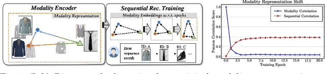 Figure 1 for Lightweight Modality Adaptation to Sequential Recommendation via Correlation Supervision