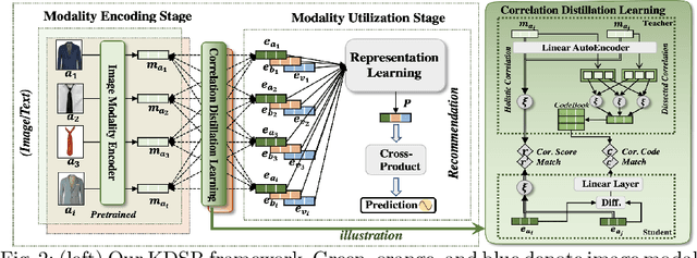 Figure 3 for Lightweight Modality Adaptation to Sequential Recommendation via Correlation Supervision