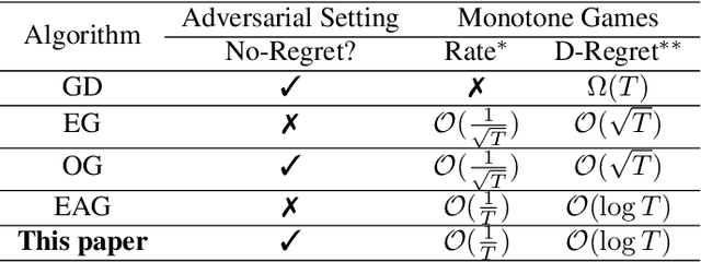 Figure 1 for Doubly Optimal No-Regret Learning in Monotone Games