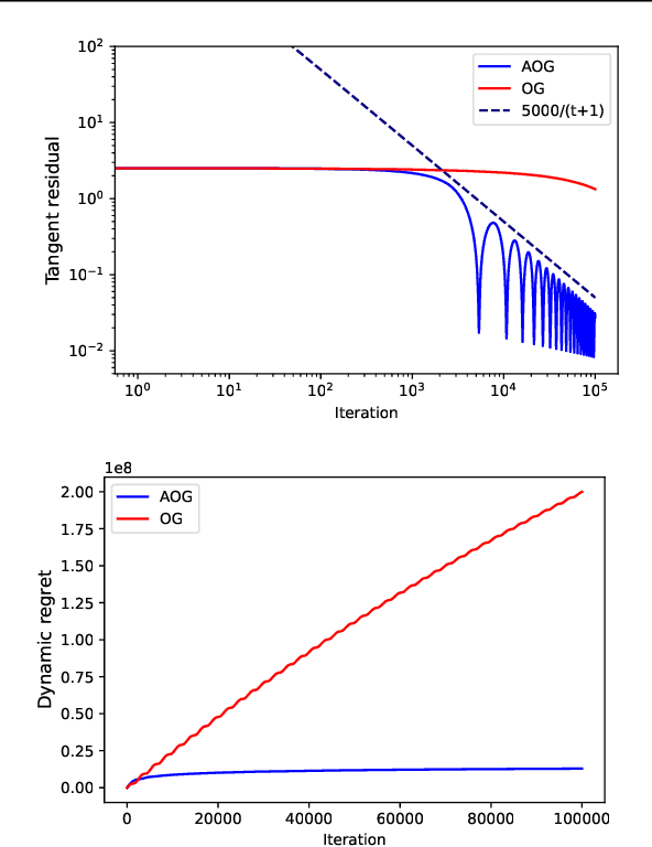 Figure 2 for Doubly Optimal No-Regret Learning in Monotone Games