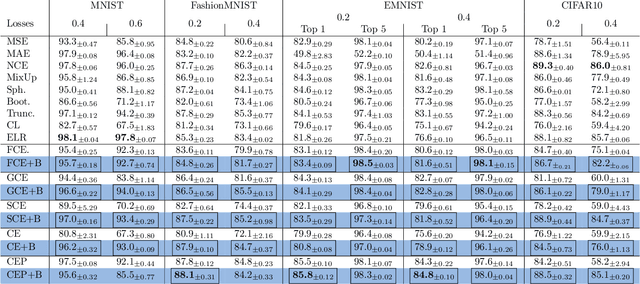 Figure 4 for Label Noise: Correcting a Correction