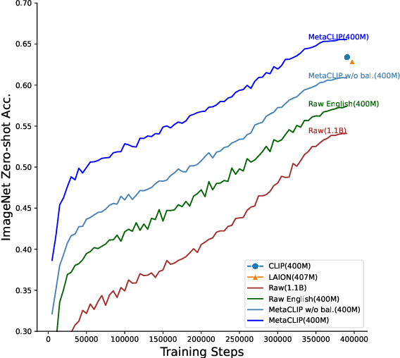 Figure 1 for Demystifying CLIP Data