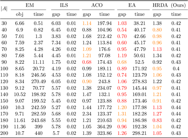 Figure 2 for Hybridising Reinforcement Learning and Heuristics for Hierarchical Directed Arc Routing Problems