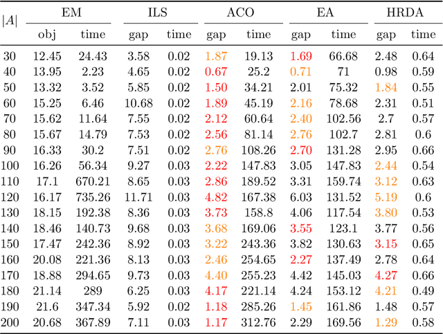 Figure 4 for Hybridising Reinforcement Learning and Heuristics for Hierarchical Directed Arc Routing Problems