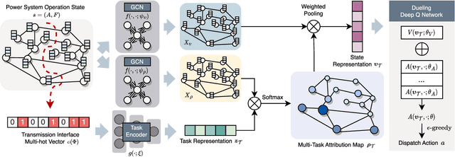 Figure 1 for Transmission Interface Power Flow Adjustment: A Deep Reinforcement Learning Approach based on Multi-task Attribution Map