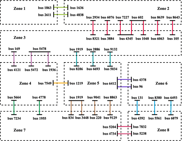 Figure 4 for Transmission Interface Power Flow Adjustment: A Deep Reinforcement Learning Approach based on Multi-task Attribution Map