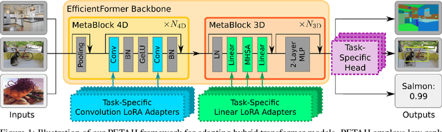 Figure 1 for PETAH: Parameter Efficient Task Adaptation for Hybrid Transformers in a resource-limited Context