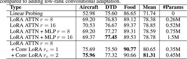 Figure 3 for PETAH: Parameter Efficient Task Adaptation for Hybrid Transformers in a resource-limited Context