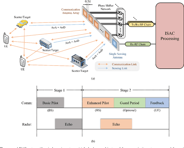 Figure 1 for AI Empowered Channel Semantic Acquisition for 6G Integrated Sensing and Communication Networks