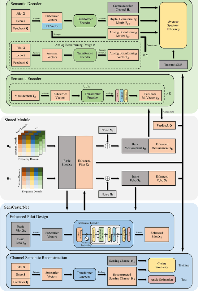 Figure 2 for AI Empowered Channel Semantic Acquisition for 6G Integrated Sensing and Communication Networks