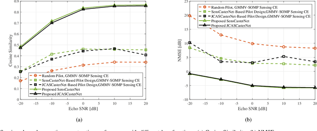 Figure 4 for AI Empowered Channel Semantic Acquisition for 6G Integrated Sensing and Communication Networks