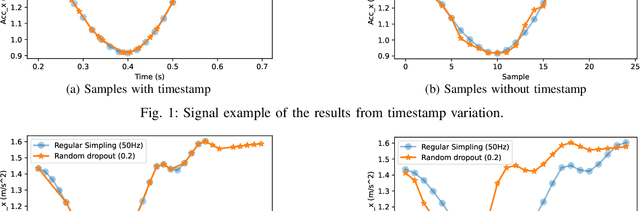 Figure 1 for Assessing the Impact of Sampling Irregularity in Time Series Data: Human Activity Recognition As A Case Study
