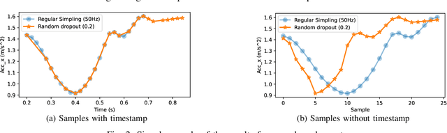 Figure 2 for Assessing the Impact of Sampling Irregularity in Time Series Data: Human Activity Recognition As A Case Study