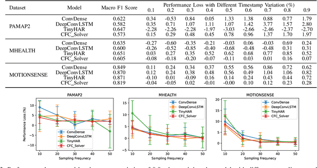 Figure 3 for Assessing the Impact of Sampling Irregularity in Time Series Data: Human Activity Recognition As A Case Study