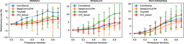 Figure 4 for Assessing the Impact of Sampling Irregularity in Time Series Data: Human Activity Recognition As A Case Study