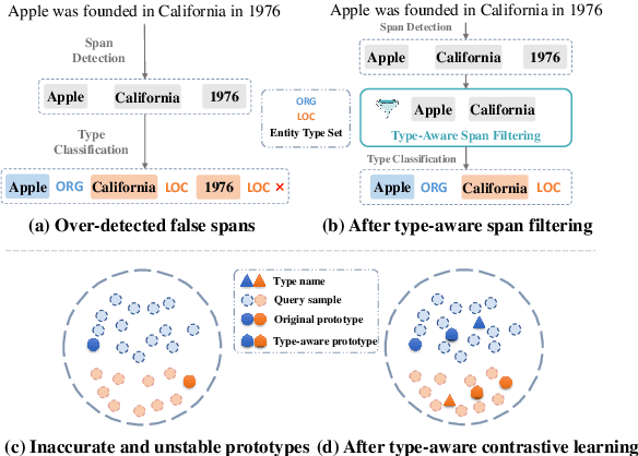 Figure 1 for Type-Aware Decomposed Framework for Few-Shot Named Entity Recognition