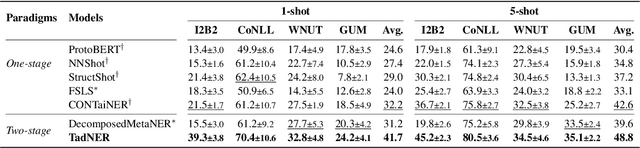 Figure 4 for Type-Aware Decomposed Framework for Few-Shot Named Entity Recognition