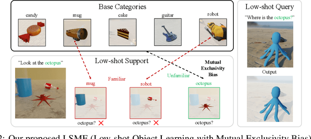 Figure 3 for Low-shot Object Learning with Mutual Exclusivity Bias