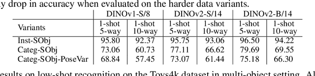 Figure 4 for Low-shot Object Learning with Mutual Exclusivity Bias