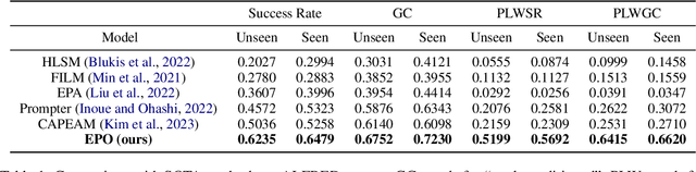 Figure 2 for EPO: Hierarchical LLM Agents with Environment Preference Optimization