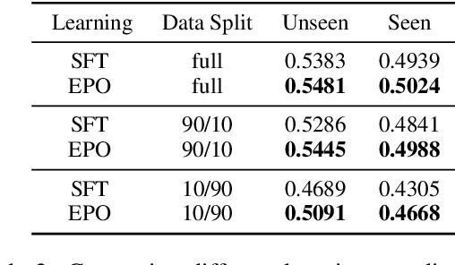 Figure 4 for EPO: Hierarchical LLM Agents with Environment Preference Optimization