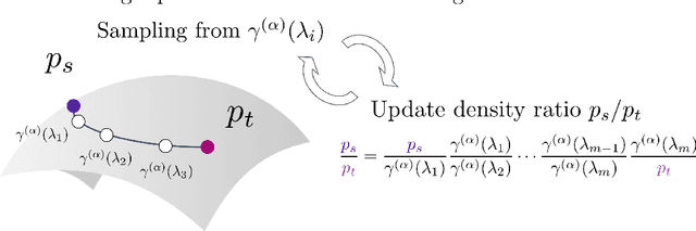 Figure 1 for Density Ratio Estimation via Sampling along Generalized Geodesics on Statistical Manifolds