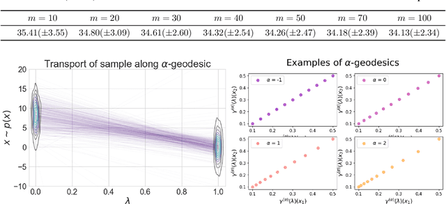 Figure 2 for Density Ratio Estimation via Sampling along Generalized Geodesics on Statistical Manifolds