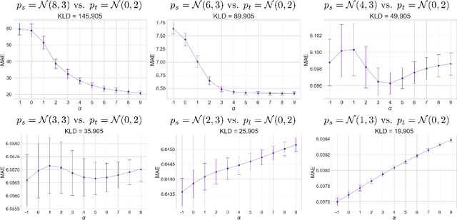 Figure 4 for Density Ratio Estimation via Sampling along Generalized Geodesics on Statistical Manifolds