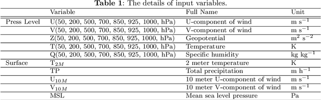 Figure 1 for Compressing high-resolution data through latent representation encoding for downscaling large-scale AI weather forecast model