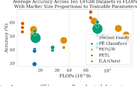 Figure 1 for Down-Sampling Inter-Layer Adapter for Parameter and Computation Efficient Ultra-Fine-Grained Image Recognition