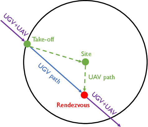 Figure 2 for Energy-Aware Routing Algorithm for Mobile Ground-to-Air Charging