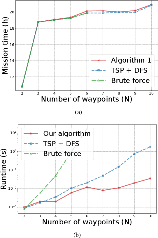 Figure 4 for Energy-Aware Routing Algorithm for Mobile Ground-to-Air Charging