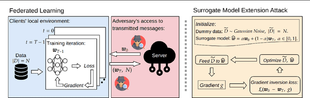 Figure 1 for Surrogate Model Extension : A Fast and Accurate Weight Update Attack on Federated Learning