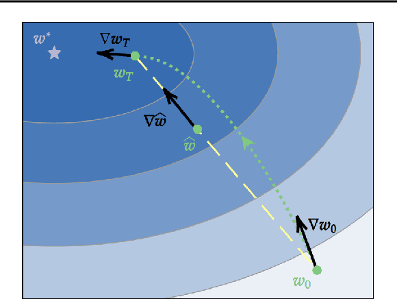 Figure 3 for Surrogate Model Extension : A Fast and Accurate Weight Update Attack on Federated Learning