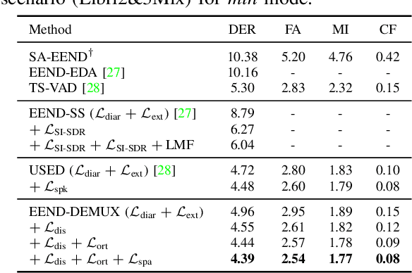 Figure 4 for EEND-DEMUX: End-to-End Neural Speaker Diarization via Demultiplexed Speaker Embeddings