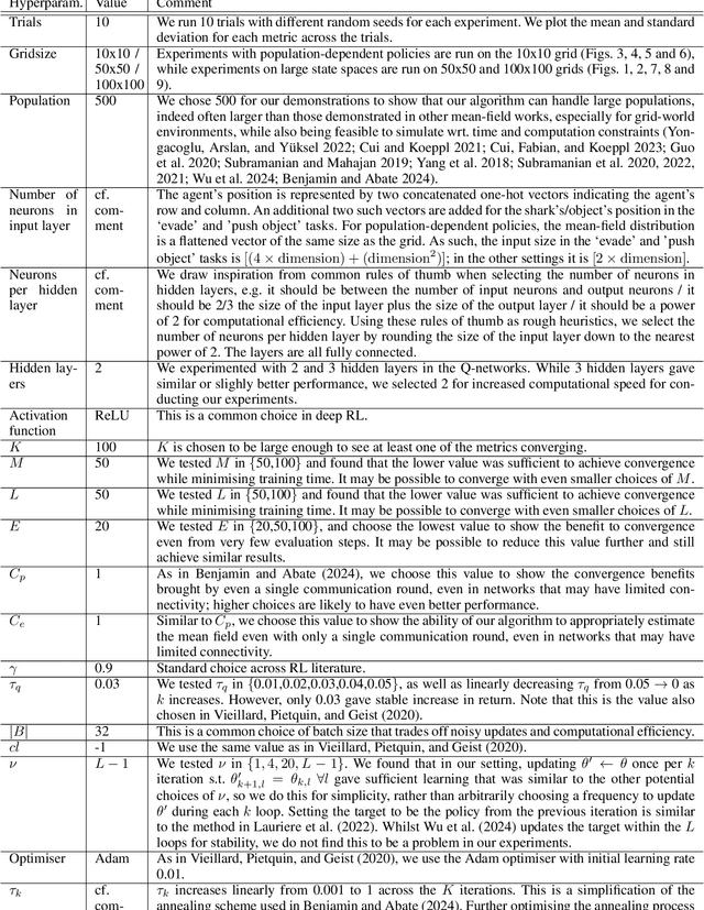 Figure 2 for Networked Communication for Mean-Field Games with Function Approximation and Empirical Mean-Field Estimation