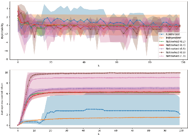 Figure 1 for Networked Communication for Mean-Field Games with Function Approximation and Empirical Mean-Field Estimation