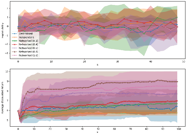 Figure 4 for Networked Communication for Mean-Field Games with Function Approximation and Empirical Mean-Field Estimation